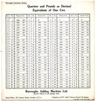 Quarters and Pounds as Decimal Equivalents of One Cwt card