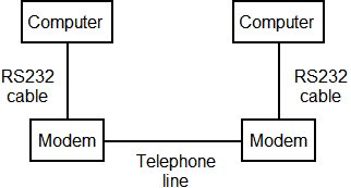 Connecting via Modems