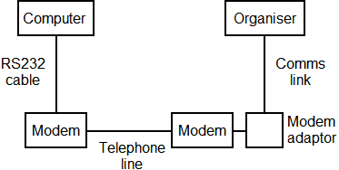 Connecting via Modems