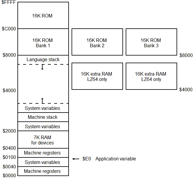 Memory map