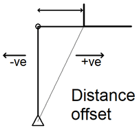 Distance Offset