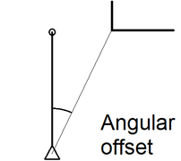 Angular Offset