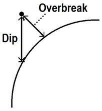 Overbreak & Dip