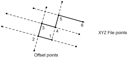 Offset - line